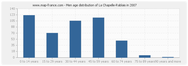 Men age distribution of La Chapelle-Rablais in 2007